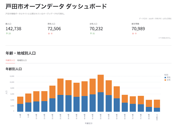 戸田市オープンデータ ダッシュボード